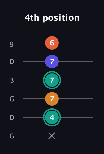 F♯ Minor Flat 13th guitar tab — 4th position (x 4 7 7 7 6) in Open E Tuning (EBEG♯BE) · Capo 3