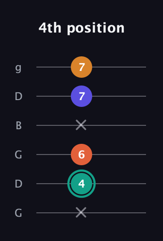 F♯ Minor Flat 13th guitar tab — 4th position (x 4 6 x 7 7) in Open E Tuning (EBEG♯BE) · Capo 3