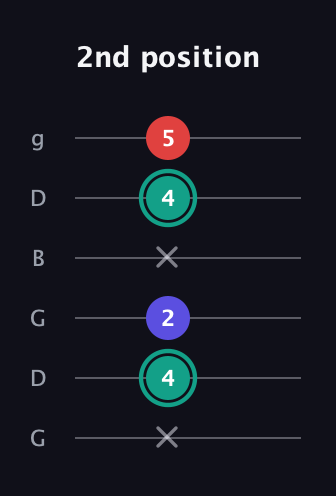 F♯ Minor Flat 5th guitar tab — 2nd position (x 4 2 x 4 5) in Open E Tuning (EBEG♯BE) · Capo 3