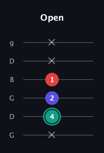 F♯ Minor Flat 5th guitar tab — Open (x 4 2 1 x x) in Open E Tuning (EBEG♯BE) · Capo 3