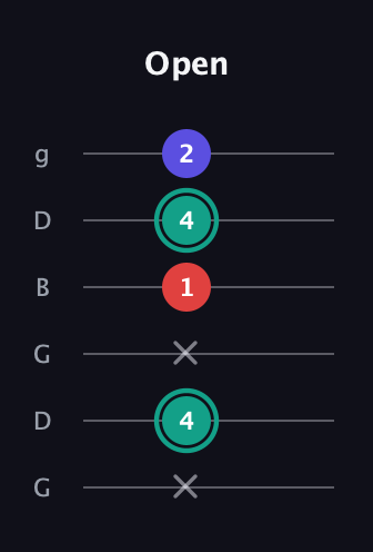 F♯ Minor Flat 5th guitar tab — Open (x 4 x 1 4 2) in Open E Tuning (EBEG♯BE) · Capo 3
