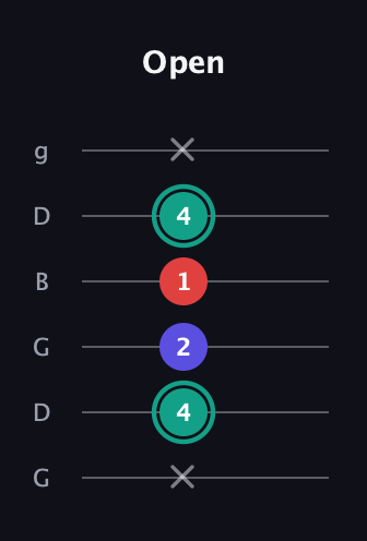 F♯ Minor Flat 5th guitar tab — Open (x 4 2 1 4 x) in Open E Tuning (EBEG♯BE) · Capo 3
