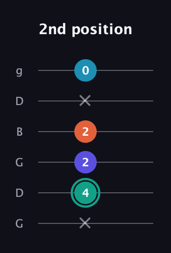 F♯ Minor Flat 9th guitar tab — 2nd position (x 4 2 2 x 0) in Open E Tuning (EBEG♯BE) · Capo 3