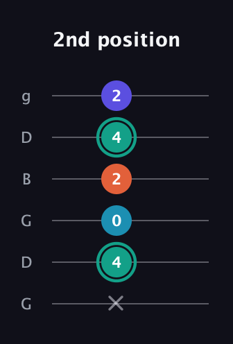 F♯ Minor Flat 9th guitar tab — 2nd position (x 4 0 2 4 2) in Open E Tuning (EBEG♯BE) · Capo 3