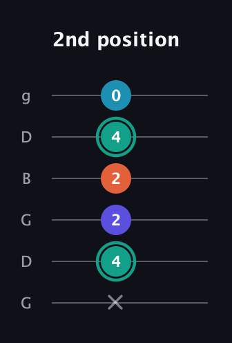 F♯ Minor Flat 9th guitar tab — 2nd position (x 4 2 2 4 0) in Open E Tuning (EBEG♯BE) · Capo 3