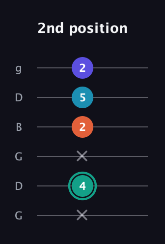 F♯ Minor Flat 9th guitar tab — 2nd position (x 4 x 2 5 2) in Open E Tuning (EBEG♯BE) · Capo 3