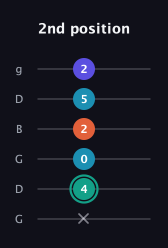 F♯ Minor Flat 9th guitar tab — 2nd position (x 4 0 2 5 2) in Open E Tuning (EBEG♯BE) · Capo 3