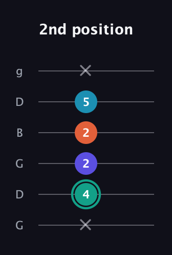F♯ Minor Flat 9th guitar tab — 2nd position (x 4 2 2 5 x) in Open E Tuning (EBEG♯BE) · Capo 3