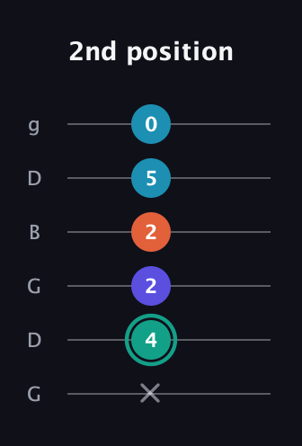 F♯ Minor Flat 9th guitar tab — 2nd position (x 4 2 2 5 0) in Open E Tuning (EBEG♯BE) · Capo 3