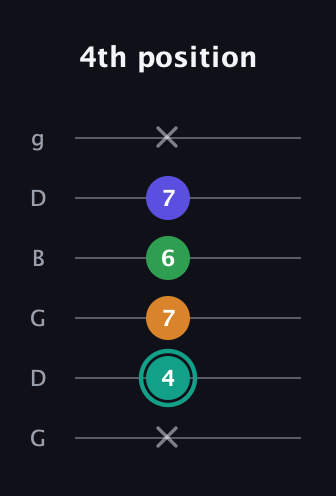 F♯ Minor major 7th Sharp 5th guitar tab — 4th position (x 4 7 6 7 x) in Open E Tuning (EBEG♯BE) · Capo 3