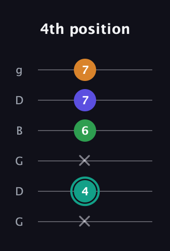 F♯ Minor major 7th Sharp 5th guitar tab — 4th position (x 4 x 6 7 7) in Open E Tuning (EBEG♯BE) · Capo 3