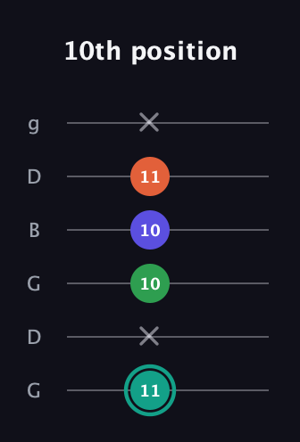 F♯ Minor major 7th Sharp 9th guitar tab — 10th position (11 x 10 10 11 x) in Open E Tuning (EBEG♯BE) · Capo 3