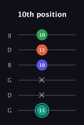 F♯ Minor major 7th Sharp 9th guitar tab — 10th position (11 x x 10 11 10) in Open E Tuning (EBEG♯BE) · Capo 3