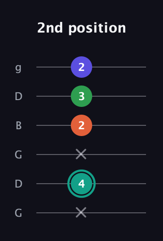 F♯ Minor major 7th Sharp 9th guitar tab — 2nd position (x 4 x 2 3 2) in Open E Tuning (EBEG♯BE) · Capo 3