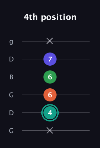 F♯ Minor major 7th Sharp 9th guitar tab — 4th position (x 4 6 6 7 x) in Open E Tuning (EBEG♯BE) · Capo 3