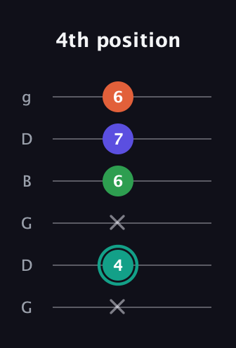F♯ Minor major 7th Sharp 9th guitar tab — 4th position (x 4 x 6 7 6) in Open E Tuning (EBEG♯BE) · Capo 3