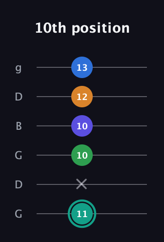 F♯ Minor major 9th Sharp 5th guitar tab — 10th position (11 x 10 10 12 13) in Open E Tuning (EBEG♯BE) · Capo 3