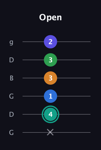 F♯ Minor major 9th Sharp 5th guitar tab — Open (x 4 1 3 3 2) in Open E Tuning (EBEG♯BE) · Capo 3