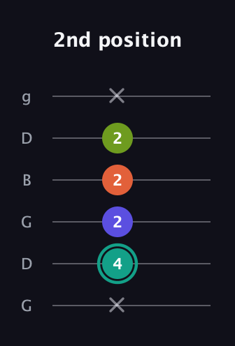 F♯ Minor Sharp 13th guitar tab — 2nd position (x 4 2 2 2 x) in Open E Tuning (EBEG♯BE) · Capo 3