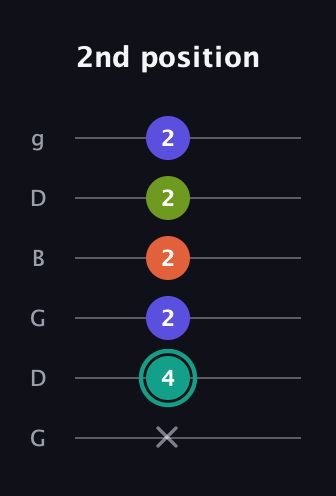 F♯ Minor Sharp 13th guitar tab — 2nd position (x 4 2 2 2 2) in Open E Tuning (EBEG♯BE) · Capo 3