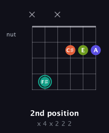 F♯ Minor Sharp 13th guitar chord — 2nd position (x 4 x 2 2 2) fretboard diagram in Open E Tuning (EBEG♯BE) · Capo 3