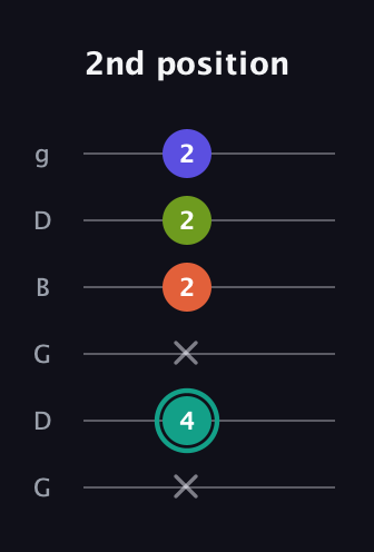 F♯ Minor Sharp 13th guitar tab — 2nd position (x 4 x 2 2 2) in Open E Tuning (EBEG♯BE) · Capo 3