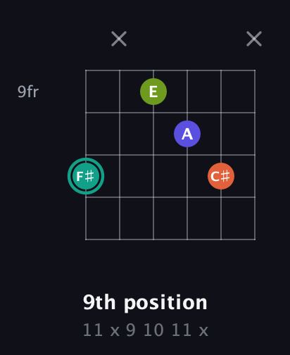F♯ Minor Sharp 13th guitar chord — 9th position (11 x 9 10 11 x) fretboard diagram in Open E Tuning (EBEG♯BE) · Capo 3