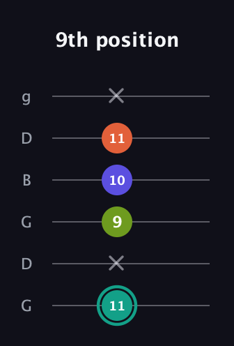 F♯ Minor Sharp 13th guitar tab — 9th position (11 x 9 10 11 x) in Open E Tuning (EBEG♯BE) · Capo 3