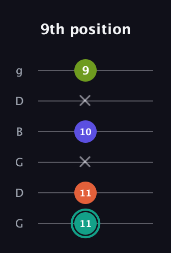 F♯ Minor Sharp 13th guitar tab — 9th position (11 11 x 10 x 9) in Open E Tuning (EBEG♯BE) · Capo 3