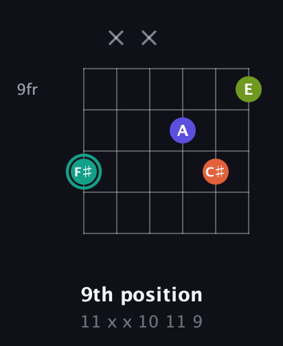 F♯ Minor Sharp 13th guitar chord — 9th position (11 x x 10 11 9) fretboard diagram in Open E Tuning (EBEG♯BE) · Capo 3