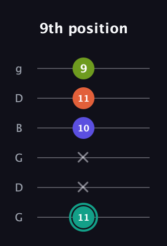 F♯ Minor Sharp 13th guitar tab — 9th position (11 x x 10 11 9) in Open E Tuning (EBEG♯BE) · Capo 3
