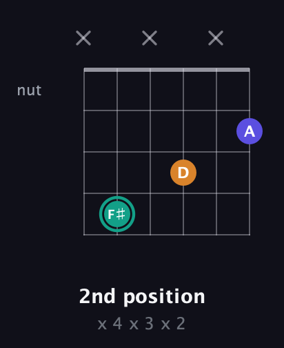 F♯ Minor Sharp 5th guitar chord — 2nd position (x 4 x 3 x 2) fretboard diagram in Open E Tuning (EBEG♯BE) · Capo 3