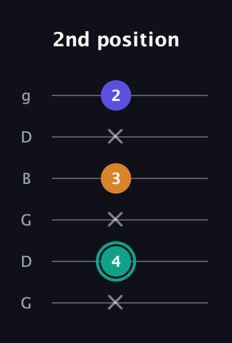 F♯ Minor Sharp 5th guitar tab — 2nd position (x 4 x 3 x 2) in Open E Tuning (EBEG♯BE) · Capo 3
