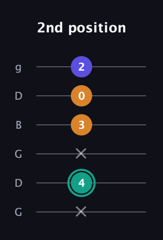 F♯ Minor Sharp 5th guitar tab — 2nd position (x 4 x 3 0 2) in Open E Tuning (EBEG♯BE) · Capo 3