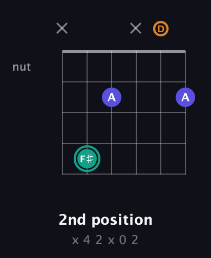 F♯ Minor Sharp 5th guitar chord — 2nd position (x 4 2 x 0 2) fretboard diagram in Open E Tuning (EBEG♯BE) · Capo 3
