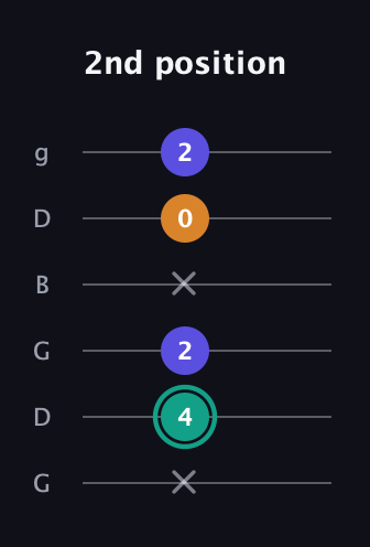 F♯ Minor Sharp 5th guitar tab — 2nd position (x 4 2 x 0 2) in Open E Tuning (EBEG♯BE) · Capo 3