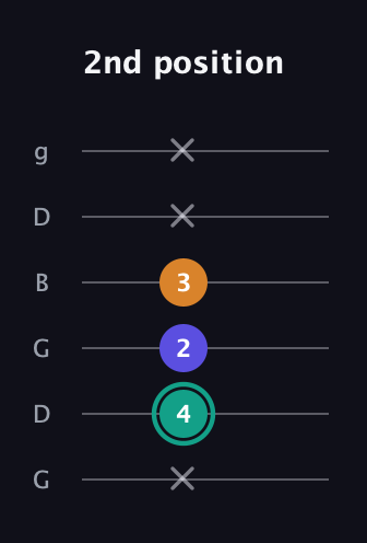 F♯ Minor Sharp 5th guitar tab — 2nd position (x 4 2 3 x x) in Open E Tuning (EBEG♯BE) · Capo 3