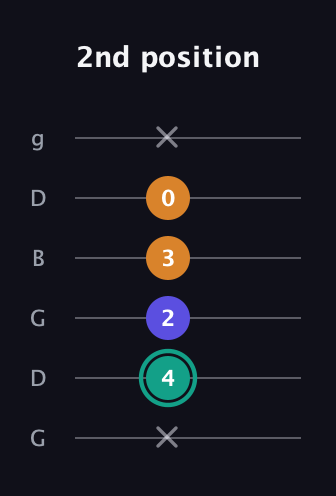 F♯ Minor Sharp 5th guitar tab — 2nd position (x 4 2 3 0 x) in Open E Tuning (EBEG♯BE) · Capo 3