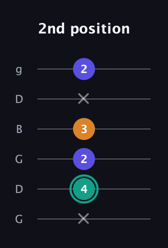 F♯ Minor Sharp 5th guitar tab — 2nd position (x 4 2 3 x 2) in Open E Tuning (EBEG♯BE) · Capo 3