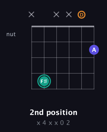 F♯ Minor Sharp 5th guitar chord — 2nd position (x 4 x x 0 2) fretboard diagram in Open E Tuning (EBEG♯BE) · Capo 3