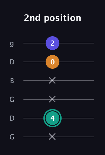 F♯ Minor Sharp 5th guitar tab — 2nd position (x 4 x x 0 2) in Open E Tuning (EBEG♯BE) · Capo 3