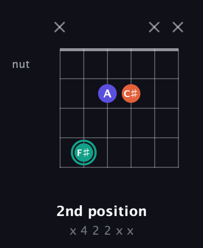 F♯ Minor Sharp 9th guitar chord — 2nd position (x 4 2 2 x x) fretboard diagram in Open E Tuning (EBEG♯BE) · Capo 3