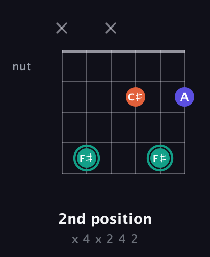 F♯ Minor Sharp 9th guitar chord — 2nd position (x 4 x 2 4 2) fretboard diagram in Open E Tuning (EBEG♯BE) · Capo 3