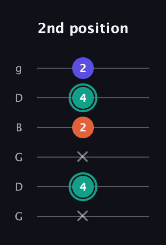 F♯ Minor Sharp 9th guitar tab — 2nd position (x 4 x 2 4 2) in Open E Tuning (EBEG♯BE) · Capo 3