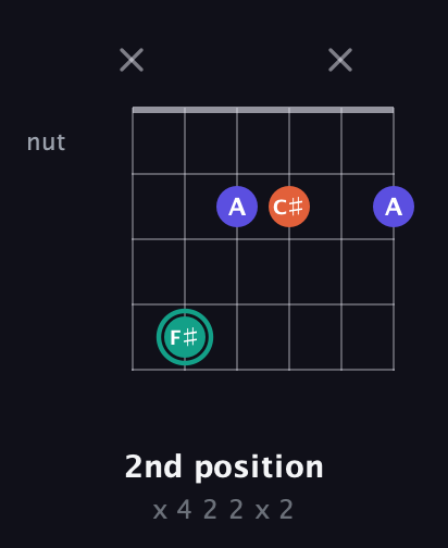 F♯ Minor Sharp 9th guitar chord — 2nd position (x 4 2 2 x 2) fretboard diagram in Open E Tuning (EBEG♯BE) · Capo 3