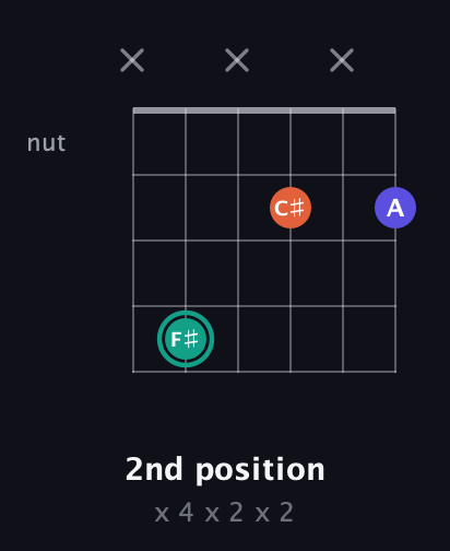 F♯ Minor Sharp 9th guitar chord — 2nd position (x 4 x 2 x 2) fretboard diagram in Open E Tuning (EBEG♯BE) · Capo 3