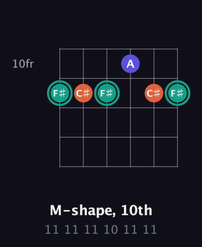 F♯ Minor Sharp 9th guitar chord — M-shape, 10th (11 11 11 10 11 11) fretboard diagram in Open E Tuning (EBEG♯BE) · Capo 3