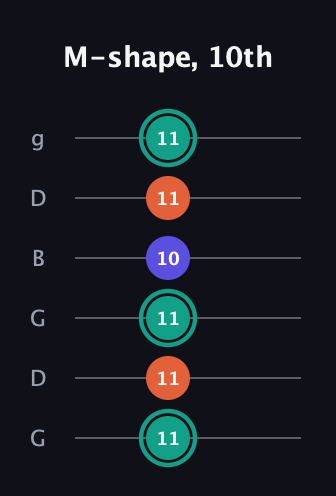 F♯ Minor Sharp 9th guitar tab — M-shape, 10th (11 11 11 10 11 11) in Open E Tuning (EBEG♯BE) · Capo 3