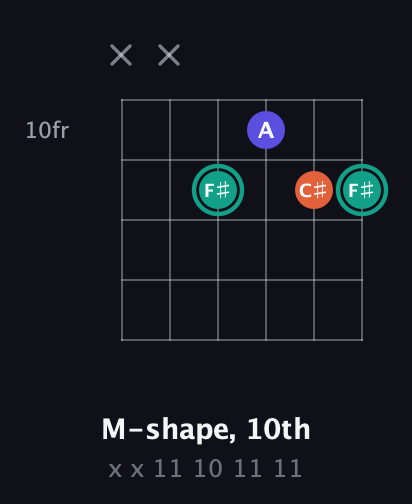F♯ Minor Sharp 9th guitar chord — M-shape, 10th (x x 11 10 11 11) fretboard diagram in Open E Tuning (EBEG♯BE) · Capo 3