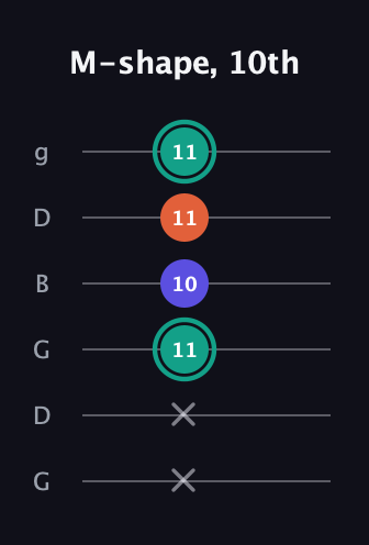 F♯ Minor Sharp 9th guitar tab — M-shape, 10th (x x 11 10 11 11) in Open E Tuning (EBEG♯BE) · Capo 3